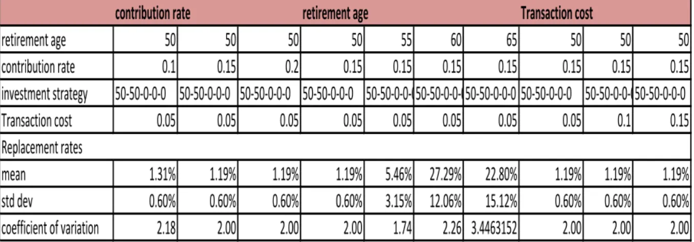 Table XI: Changes in Contribution rate, transaction rates and retirement age 