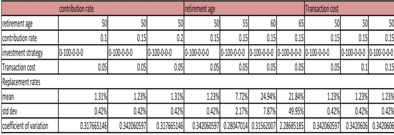 Table XV: Changes in Contribution rate, transaction rates and retirement age  portfolio 2