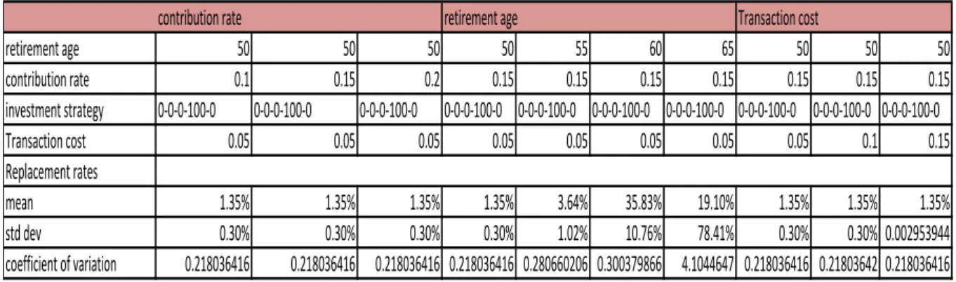 Table XIX: Changes in Contribution rate, transaction rates and retirement age  Portfolio4 