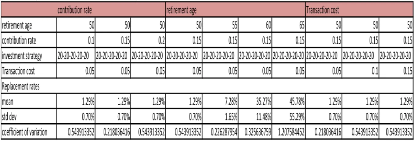 Table XXIII: Changes in Contribution rate, transaction rates and retirement age  portfolio 6