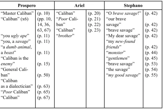 Table 1. Aimé Césaire’s A Tempest: forms of addressing Caliban 