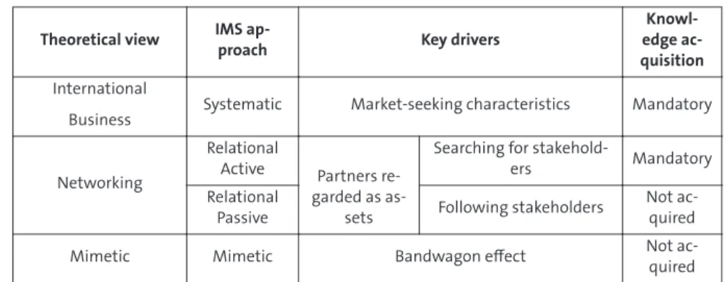 Table 2: The holistic perspective on the IMS phenomenon.