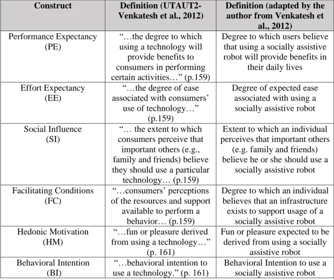 Table 1 - Model Constructs  Construct  Definition 