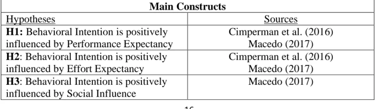Table 2 - Summary of Model Hypotheses  Main Constructs 