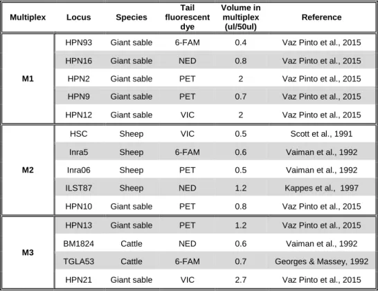 Table 2- Microsatellite markers amplified for non-invasive samples and respective information regarding the fluorescent  dye used, the volume used in the multiplex and the source