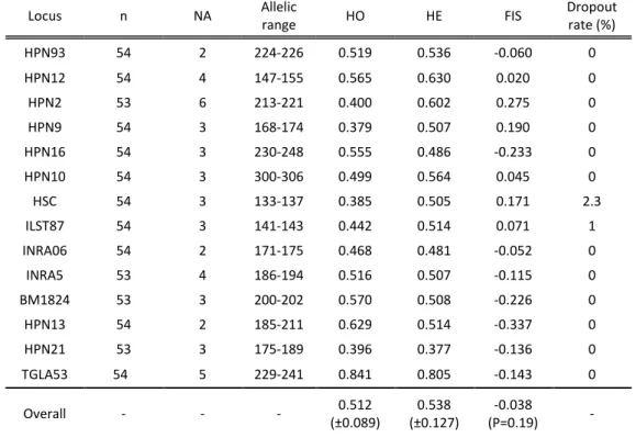 Table  3-  Summary  diversity statistics  for the  14  autosomal microsatellite tested:  n  -  sample  size;  NA  -  total  number  of  alleles; HO - observed heterozygosity;  HE - expected heterozygosity; FIS - inbreeding coefficient) and allele dropout r