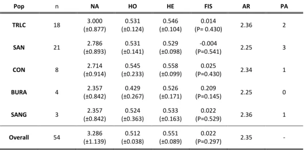 Table 4- Genetic diversity measures for each population and for the overall dataset for 14 autosomal loci: n - sample size; 