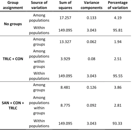 Table  5-  Results  of  hierarchical  AMOVA.  The  p-value  is  determined  through  the  frequency  of  more  extreme  variance  components than observed obtained randomly after 10,000 permutations