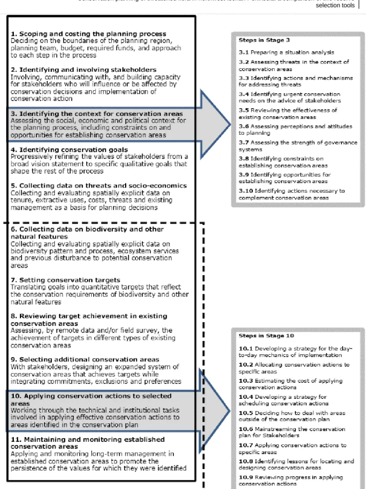 Figure  1.  An  evolving  framework  for  conservation  planning  with  11  main stages