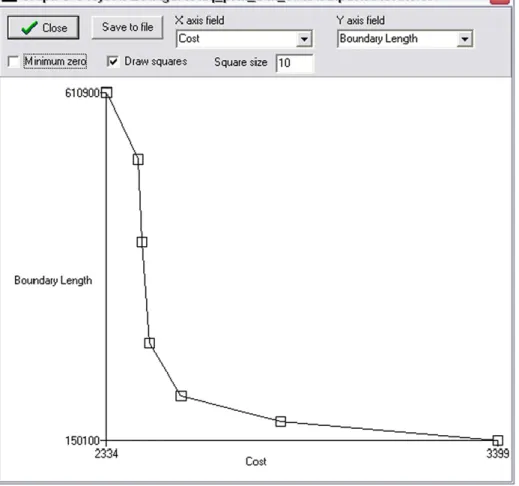 Figure  5.  Screenshot  of  the  Zonae  Cogito  graphing  functionality.  Here  a  tradeoff  curve  has  been  plotted  between  boundary length and cost, a common approach to calibrating the BLM parameter in Marxan