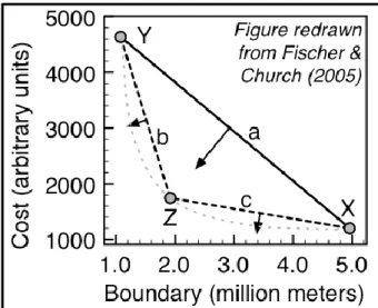 Figure  6. Available  trade-off  between  minimizing  cost  and  minimizing  boundary  length