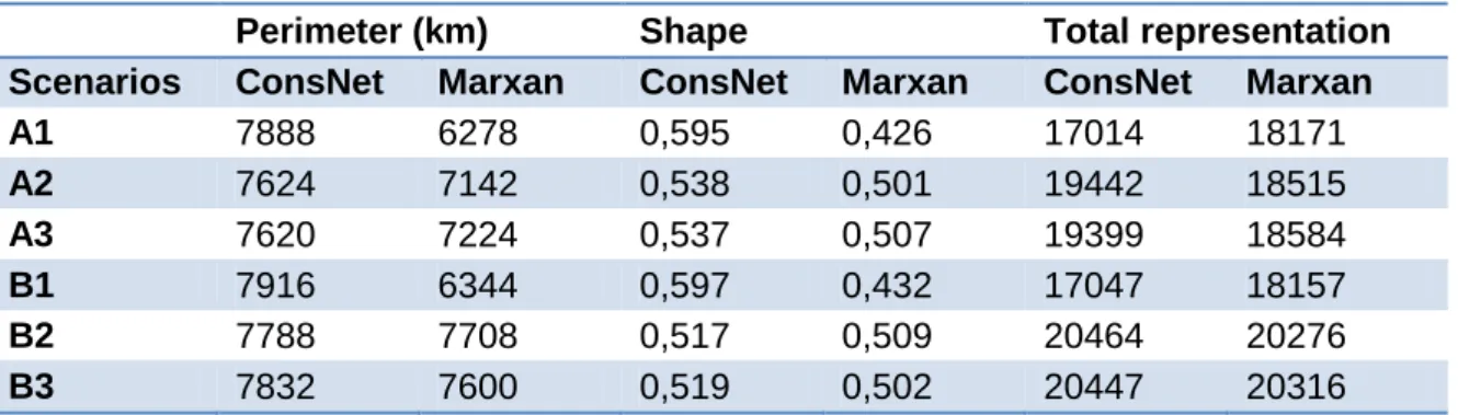 Table  3.  Perimeter,  shape  (perimeter-to-area  ratio)  and  total  representation  of  solutions  produced  by  ConsNet  and  Marxan, for each scenario