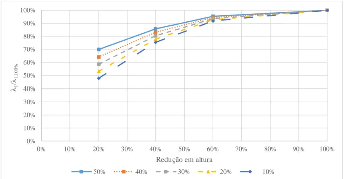 Figura 2.12 – Variação do fator de carga numa consola com diferentes rigidezes em altura 