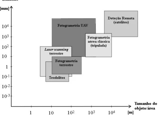 Figura 1.1: Comparação de alguns métodos de medição em relação com a exatidão e tamanho do objeto/área a levantar (adaptado de [11]).