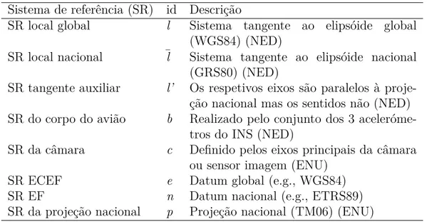 Figura 4.2: Sentidos positivos de rotação dos eixos de um sistema cartesiano.