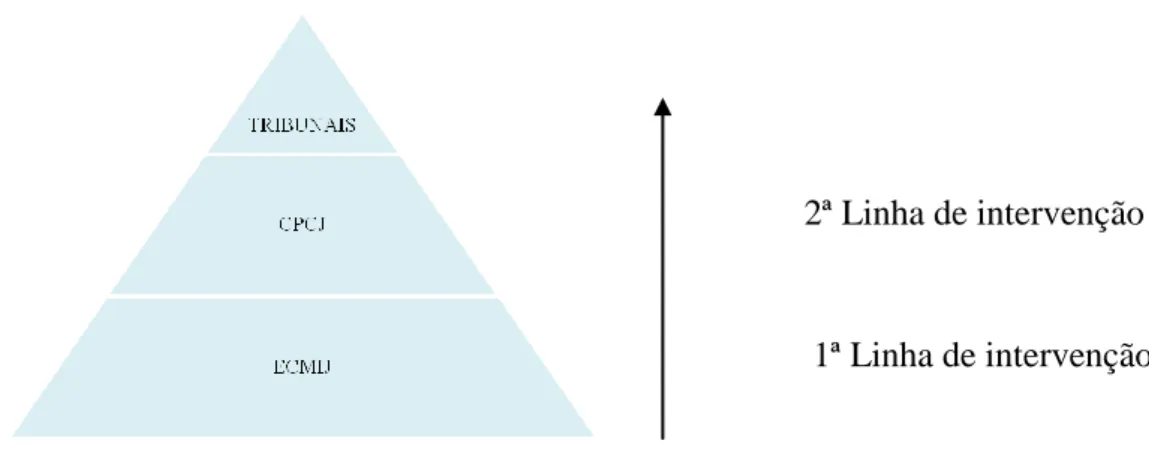 Figura 1 – Sistema de Protecção 