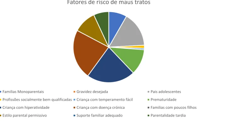 Figura 3. Distribuição da resposta dos Enfermeiros em relação aos fatores de risco de maus tratos; Fonte: Elaboração  própria com base nos resultados dos questionários aplicados 