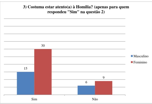 Gráfico 3 – Costuma estar atento(a) à Homilia? 