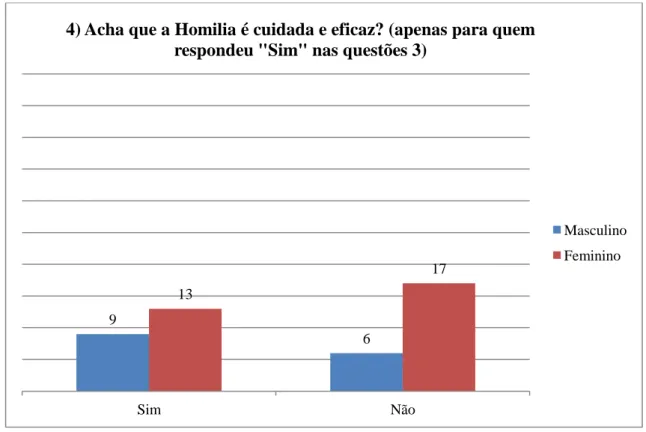 Gráfico 4 – Acha que a Homilia é cuidada e eficaz? 