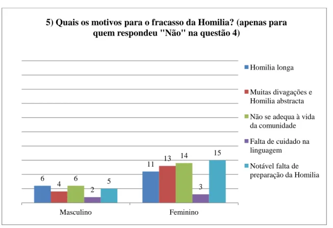 Gráfico 5 – Quais os motivos para o fracasso da Homilia? 