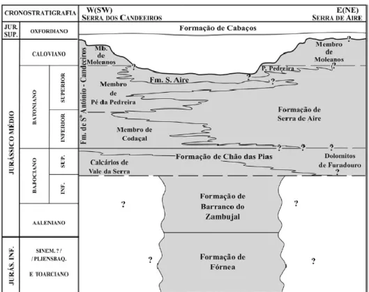 Figura 3.4 – Unidades litoestratigráficas referentes ao Jurássico Inferior e Médio do MCE