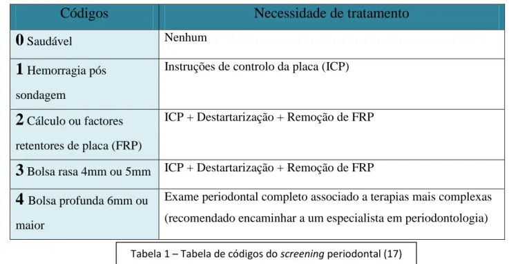 Tabela 1 – Tabela de códigos do screening periodontal (17) 