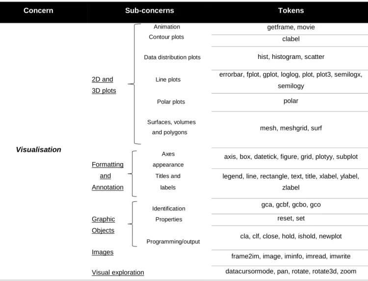 Tabela 4.12: Parte da atual tabela de tokens com o concern visualisation 