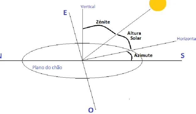 Figura 1.5 – Representação dos vários parâmetros de localização do Sol. 