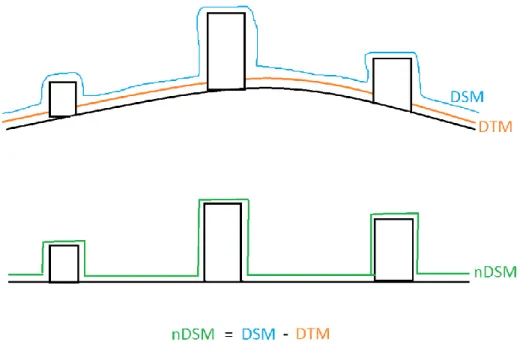Figura 1.12 – Representação esquemática do cálculo do nDSM a partir do DSM e DTM. 