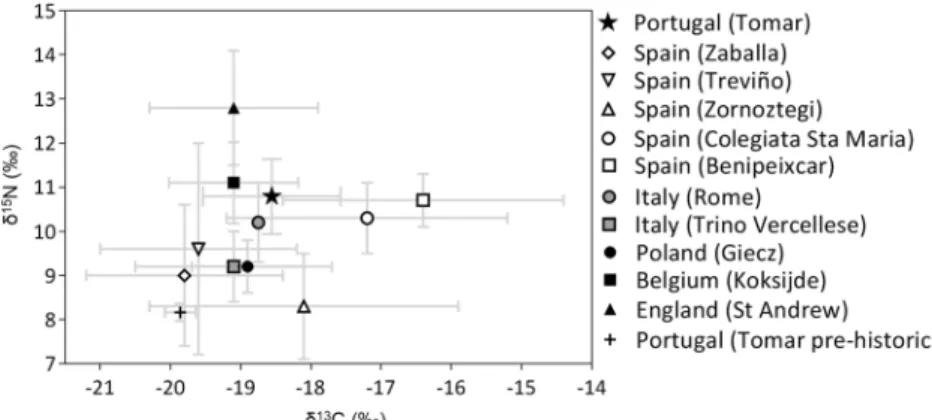 Fig. 6 Carbon and nitrogen stable isotope comparison between Prehistoric and Late medieval Tomar and other Late medieval European samples