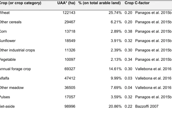 Table 1: C-factor for all the crops or crop categories cultivated in Tuscany used in the study.