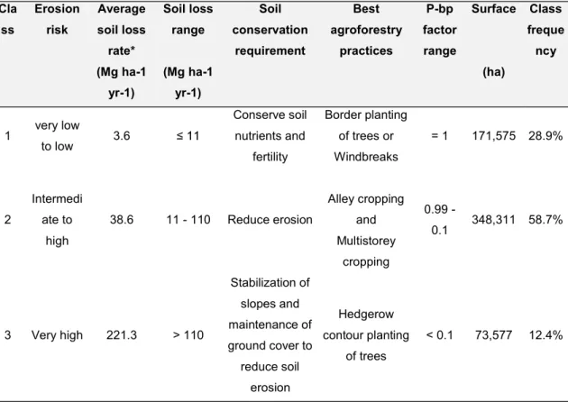Table 2: Results of the estimation of erosion risk classes and P-factor values.  