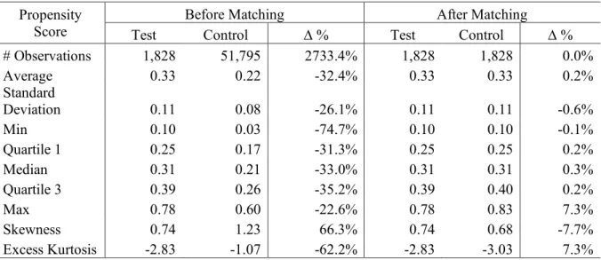Table II Propensity Scores Distribution before and after Matching 
