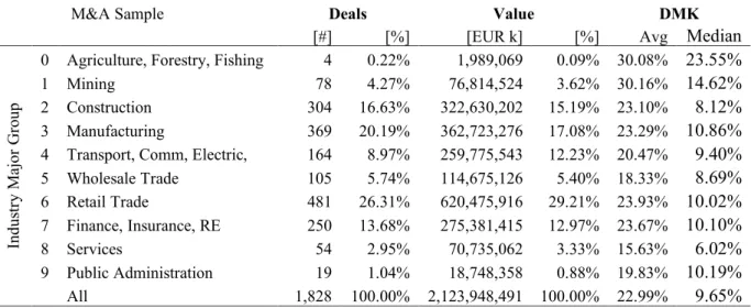 Table VII Deals Distribution among types of financing 