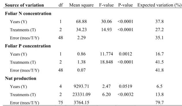 Table 5 - Analysis of variance of the effect of years and treatments on foliar N and P concentrations and fruit 