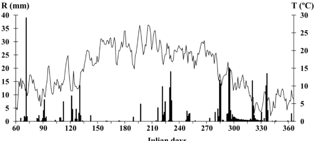 Table 2 – Organic C and total N (g kg -1 ) at the beginning of field N mineralization  study