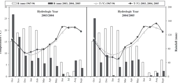 Figure 1  – Rainfall and average temperature during the 2 hydrological years trial compared with the average of 30 years (1967-1996)