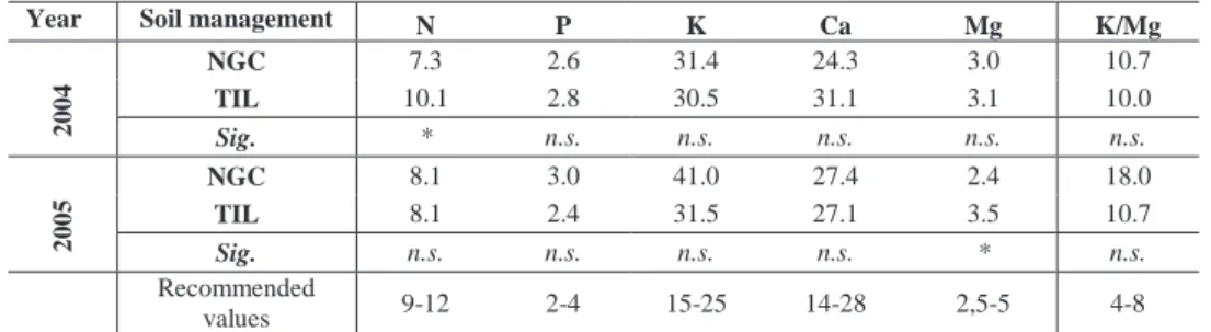 TABLE II