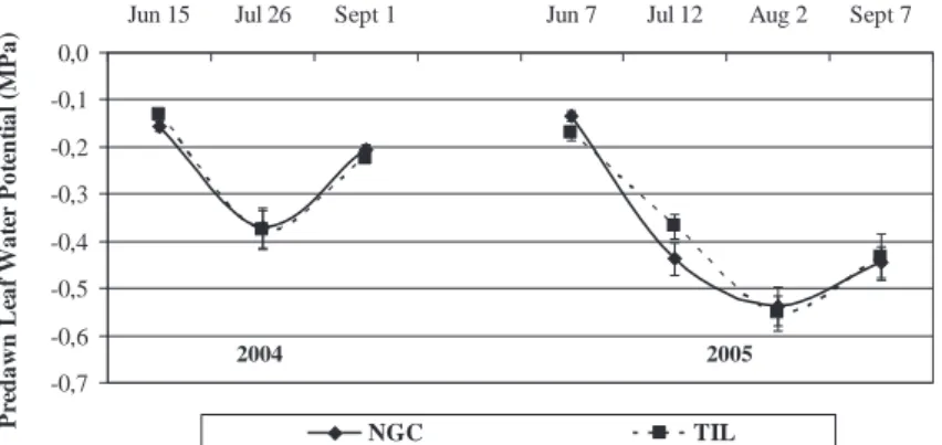Figure 2  – Seasonal predawn leaf water potential evolution in 2004 and 2005. Average of  12 leaves ± SE