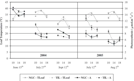 Figure 3  – Diurnal and seasonal evolution of net photosynthesis and leaf temperature, in 2004 and 2005