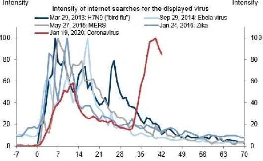 Figure 3: Internet Search Intensity for Coronavirus vs. Other Global Epidemics  