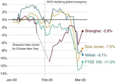 Figure 6: Stock Market Reaction to WHO Declaring COVID-19 a Global Emergency 