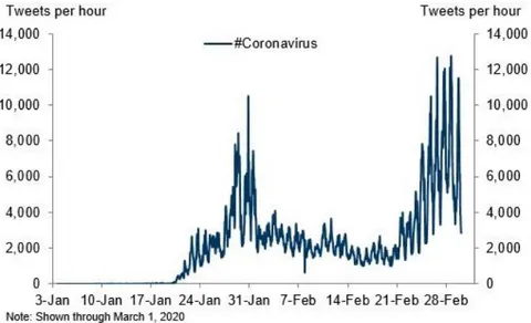 Figure 8: Intensity of Information Published on Twitter with the Hashtag  ‘ Coronavirus ’