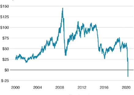 Figure 12: U.S. Oil Prices Turn Negative  