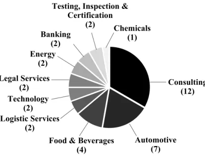 Figure 13: Industry Background of Research Participants  
