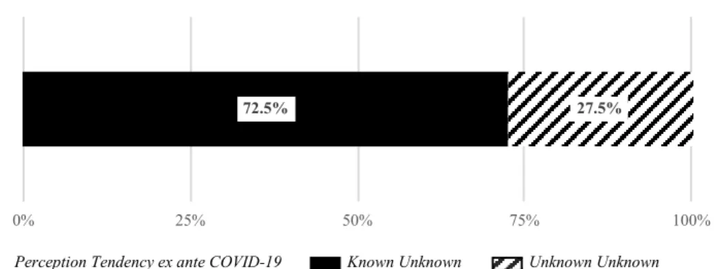 Figure 15: Observed Known vs. Unknown Uncertainty Areas Connected to COVID-19 