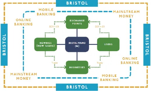 Figure 3. Bristol Pound structure and operations model / source: Calvo and  Morales (2014) 