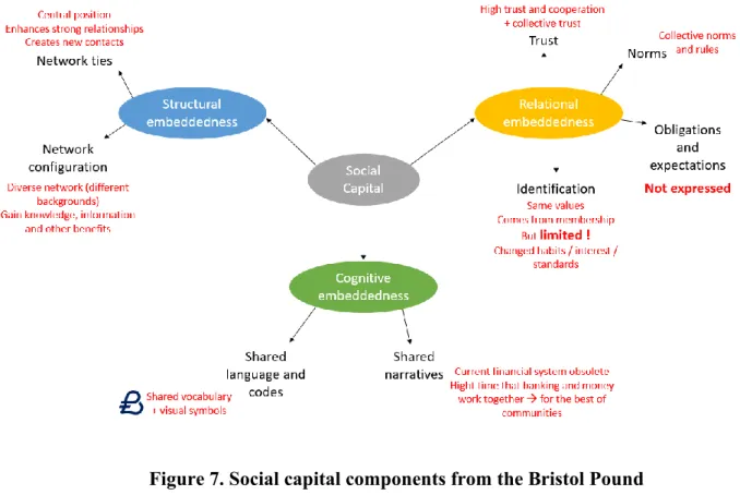 Figure 7. Social capital components from the Bristol Pound  