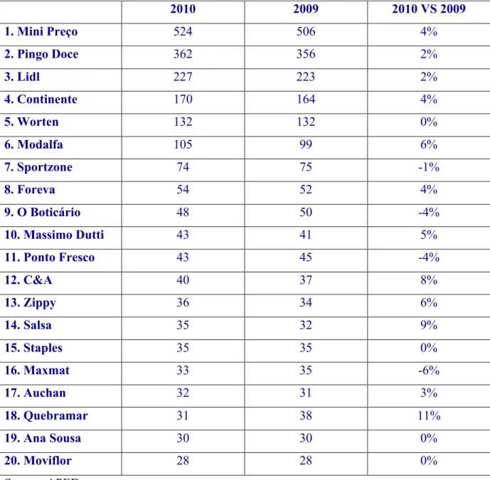 Table   2-­‐      Top   20   stores    2010  2009  2010 VS 2009  1. Mini Preço  524  506  4%  2