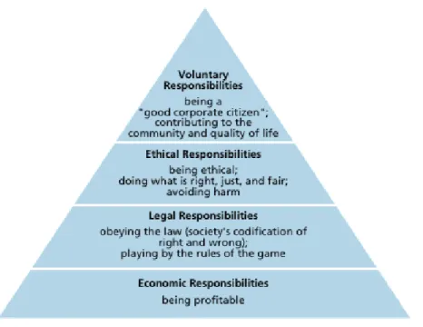 Figure   2   -­‐   The   pyramid   of   Corporate   Social   Responsability:   Toward   the   Moral   Management   of   Organizational    Stakeholders 